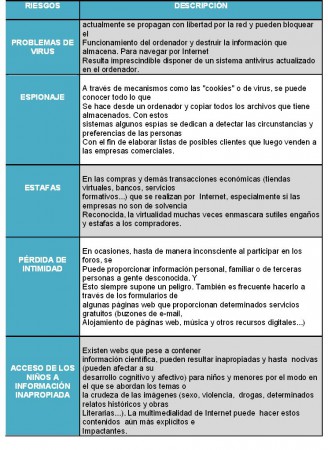 CUADRO DE RIESGOS SOBRE EL USO DEL INTERNET